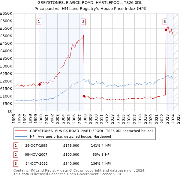 GREYSTONES, ELWICK ROAD, HARTLEPOOL, TS26 0DL: Price paid vs HM Land Registry's House Price Index