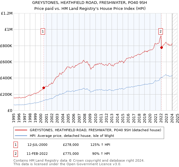 GREYSTONES, HEATHFIELD ROAD, FRESHWATER, PO40 9SH: Price paid vs HM Land Registry's House Price Index