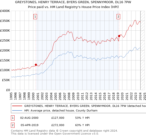 GREYSTONES, HENRY TERRACE, BYERS GREEN, SPENNYMOOR, DL16 7PW: Price paid vs HM Land Registry's House Price Index