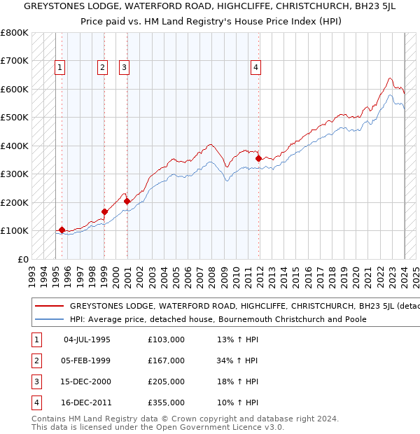 GREYSTONES LODGE, WATERFORD ROAD, HIGHCLIFFE, CHRISTCHURCH, BH23 5JL: Price paid vs HM Land Registry's House Price Index