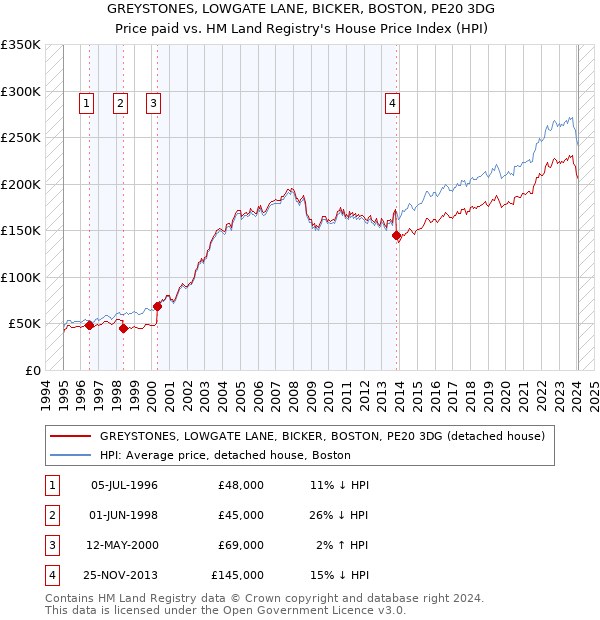 GREYSTONES, LOWGATE LANE, BICKER, BOSTON, PE20 3DG: Price paid vs HM Land Registry's House Price Index