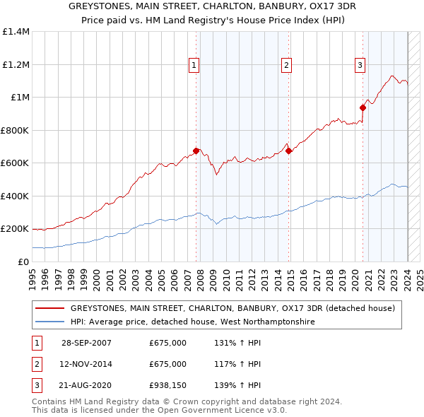 GREYSTONES, MAIN STREET, CHARLTON, BANBURY, OX17 3DR: Price paid vs HM Land Registry's House Price Index