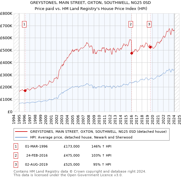 GREYSTONES, MAIN STREET, OXTON, SOUTHWELL, NG25 0SD: Price paid vs HM Land Registry's House Price Index