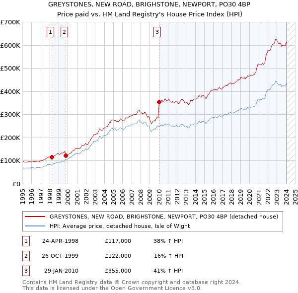 GREYSTONES, NEW ROAD, BRIGHSTONE, NEWPORT, PO30 4BP: Price paid vs HM Land Registry's House Price Index