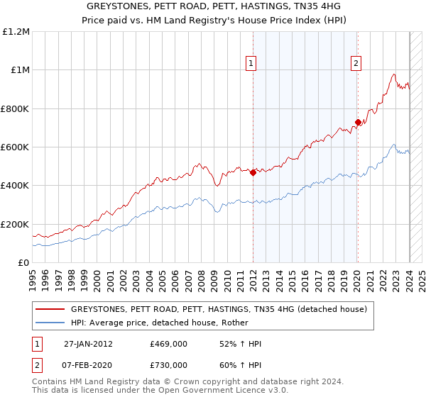 GREYSTONES, PETT ROAD, PETT, HASTINGS, TN35 4HG: Price paid vs HM Land Registry's House Price Index