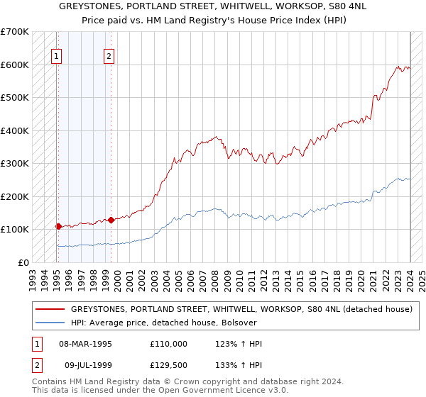 GREYSTONES, PORTLAND STREET, WHITWELL, WORKSOP, S80 4NL: Price paid vs HM Land Registry's House Price Index