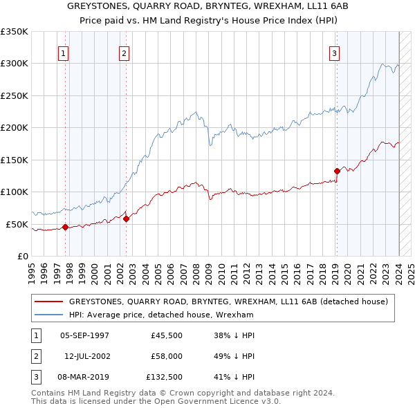 GREYSTONES, QUARRY ROAD, BRYNTEG, WREXHAM, LL11 6AB: Price paid vs HM Land Registry's House Price Index