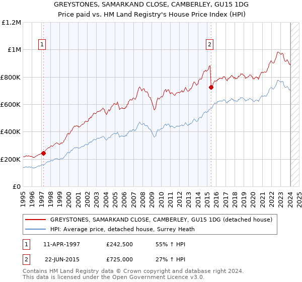 GREYSTONES, SAMARKAND CLOSE, CAMBERLEY, GU15 1DG: Price paid vs HM Land Registry's House Price Index