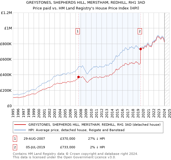 GREYSTONES, SHEPHERDS HILL, MERSTHAM, REDHILL, RH1 3AD: Price paid vs HM Land Registry's House Price Index