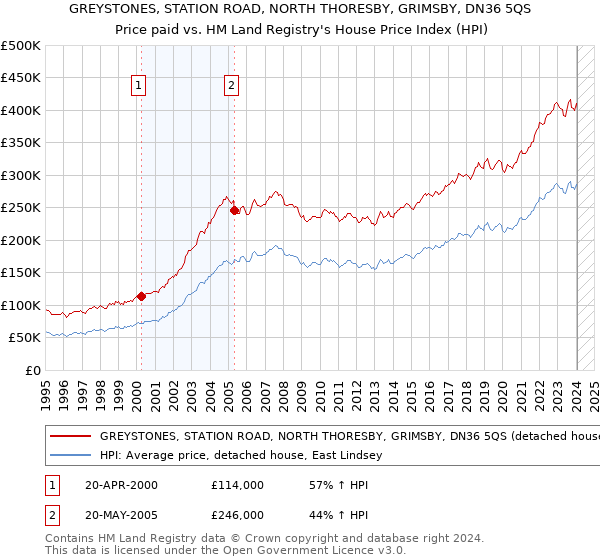 GREYSTONES, STATION ROAD, NORTH THORESBY, GRIMSBY, DN36 5QS: Price paid vs HM Land Registry's House Price Index