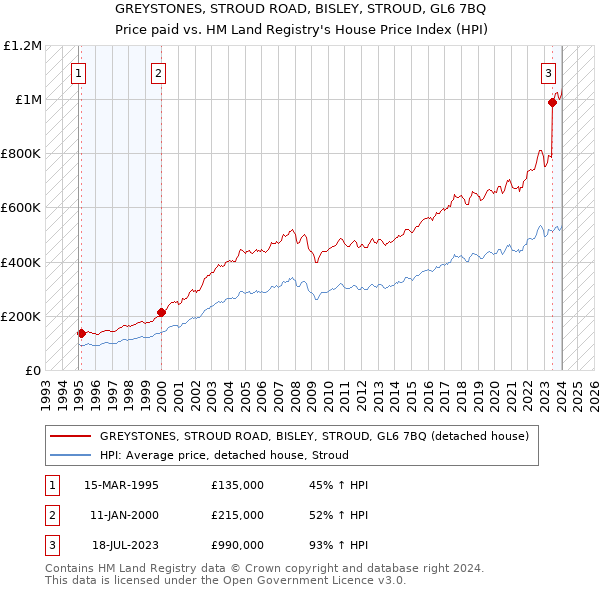 GREYSTONES, STROUD ROAD, BISLEY, STROUD, GL6 7BQ: Price paid vs HM Land Registry's House Price Index