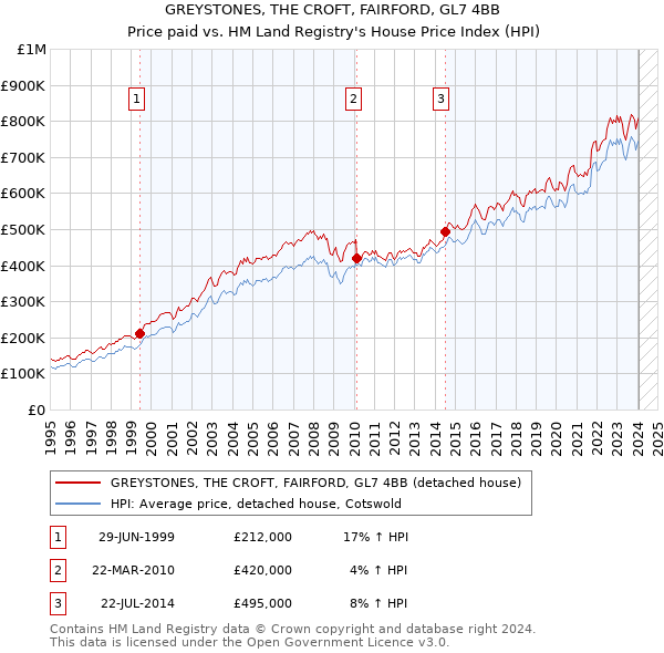 GREYSTONES, THE CROFT, FAIRFORD, GL7 4BB: Price paid vs HM Land Registry's House Price Index