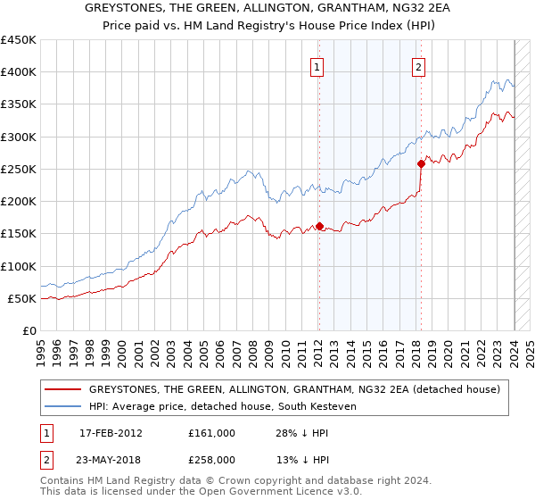 GREYSTONES, THE GREEN, ALLINGTON, GRANTHAM, NG32 2EA: Price paid vs HM Land Registry's House Price Index