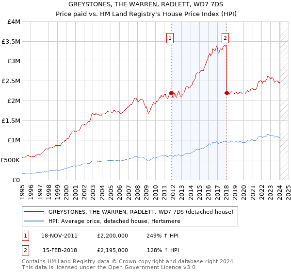 GREYSTONES, THE WARREN, RADLETT, WD7 7DS: Price paid vs HM Land Registry's House Price Index
