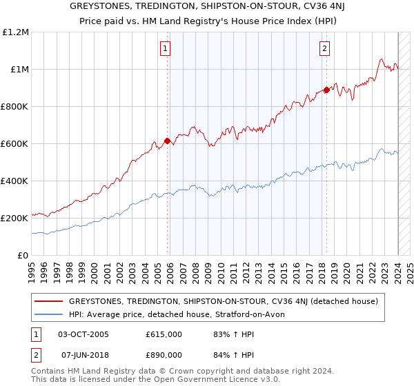 GREYSTONES, TREDINGTON, SHIPSTON-ON-STOUR, CV36 4NJ: Price paid vs HM Land Registry's House Price Index