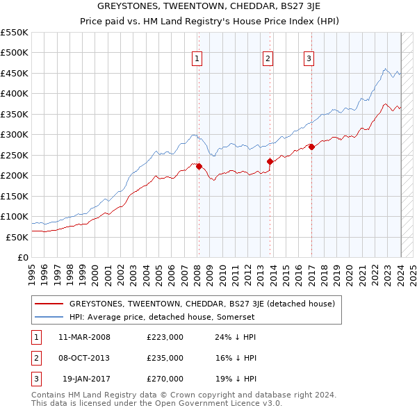 GREYSTONES, TWEENTOWN, CHEDDAR, BS27 3JE: Price paid vs HM Land Registry's House Price Index