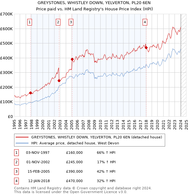 GREYSTONES, WHISTLEY DOWN, YELVERTON, PL20 6EN: Price paid vs HM Land Registry's House Price Index