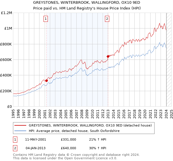 GREYSTONES, WINTERBROOK, WALLINGFORD, OX10 9ED: Price paid vs HM Land Registry's House Price Index