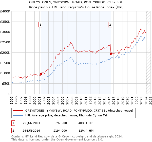 GREYSTONES, YNYSYBWL ROAD, PONTYPRIDD, CF37 3BL: Price paid vs HM Land Registry's House Price Index
