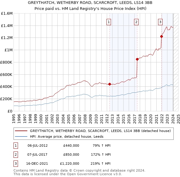 GREYTHATCH, WETHERBY ROAD, SCARCROFT, LEEDS, LS14 3BB: Price paid vs HM Land Registry's House Price Index