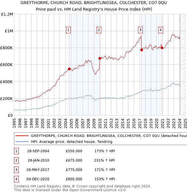 GREYTHORPE, CHURCH ROAD, BRIGHTLINGSEA, COLCHESTER, CO7 0QU: Price paid vs HM Land Registry's House Price Index