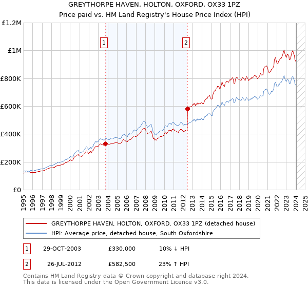 GREYTHORPE HAVEN, HOLTON, OXFORD, OX33 1PZ: Price paid vs HM Land Registry's House Price Index