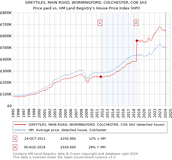 GREYTILES, MAIN ROAD, WORMINGFORD, COLCHESTER, CO6 3AX: Price paid vs HM Land Registry's House Price Index