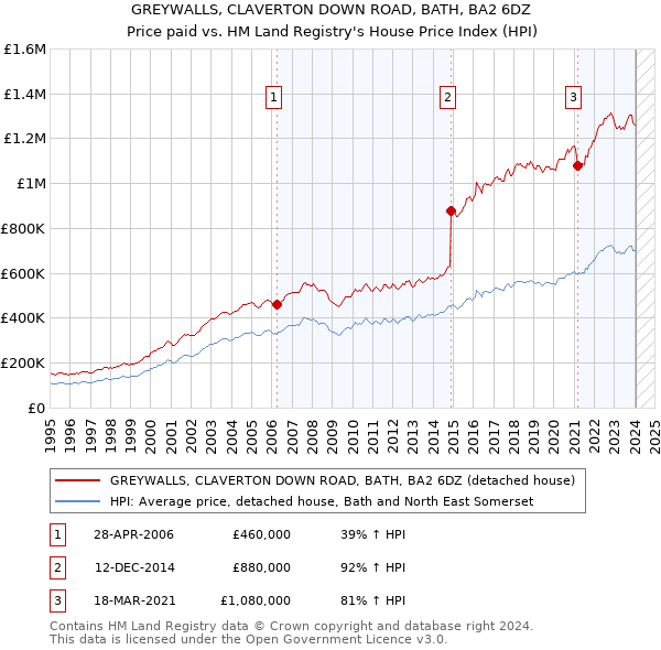 GREYWALLS, CLAVERTON DOWN ROAD, BATH, BA2 6DZ: Price paid vs HM Land Registry's House Price Index