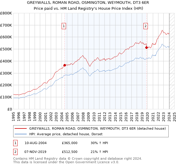 GREYWALLS, ROMAN ROAD, OSMINGTON, WEYMOUTH, DT3 6ER: Price paid vs HM Land Registry's House Price Index