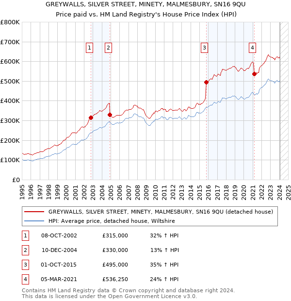 GREYWALLS, SILVER STREET, MINETY, MALMESBURY, SN16 9QU: Price paid vs HM Land Registry's House Price Index