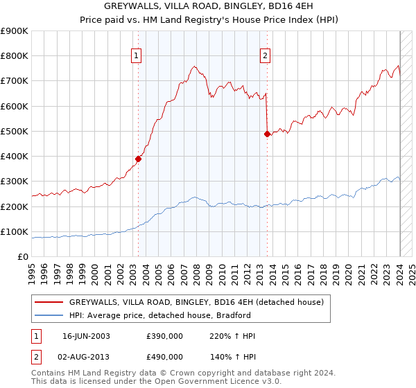 GREYWALLS, VILLA ROAD, BINGLEY, BD16 4EH: Price paid vs HM Land Registry's House Price Index