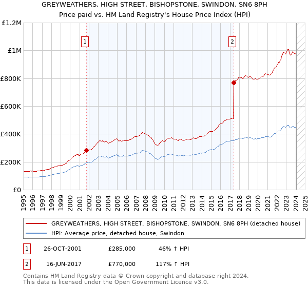 GREYWEATHERS, HIGH STREET, BISHOPSTONE, SWINDON, SN6 8PH: Price paid vs HM Land Registry's House Price Index
