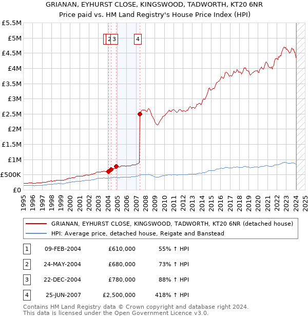 GRIANAN, EYHURST CLOSE, KINGSWOOD, TADWORTH, KT20 6NR: Price paid vs HM Land Registry's House Price Index