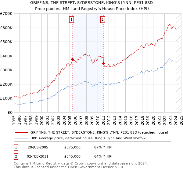 GRIFFINS, THE STREET, SYDERSTONE, KING'S LYNN, PE31 8SD: Price paid vs HM Land Registry's House Price Index