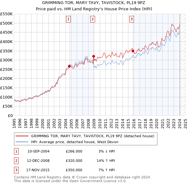 GRIMMING TOR, MARY TAVY, TAVISTOCK, PL19 9PZ: Price paid vs HM Land Registry's House Price Index