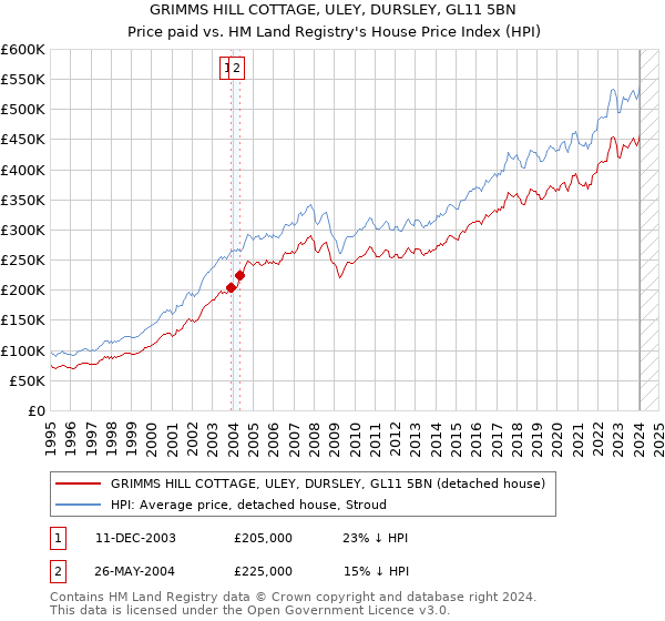 GRIMMS HILL COTTAGE, ULEY, DURSLEY, GL11 5BN: Price paid vs HM Land Registry's House Price Index