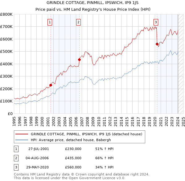 GRINDLE COTTAGE, PINMILL, IPSWICH, IP9 1JS: Price paid vs HM Land Registry's House Price Index