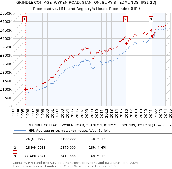 GRINDLE COTTAGE, WYKEN ROAD, STANTON, BURY ST EDMUNDS, IP31 2DJ: Price paid vs HM Land Registry's House Price Index
