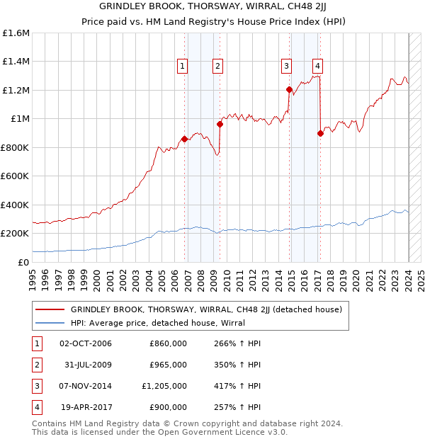 GRINDLEY BROOK, THORSWAY, WIRRAL, CH48 2JJ: Price paid vs HM Land Registry's House Price Index