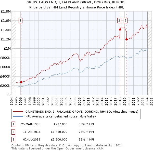 GRINSTEADS END, 1, FALKLAND GROVE, DORKING, RH4 3DL: Price paid vs HM Land Registry's House Price Index