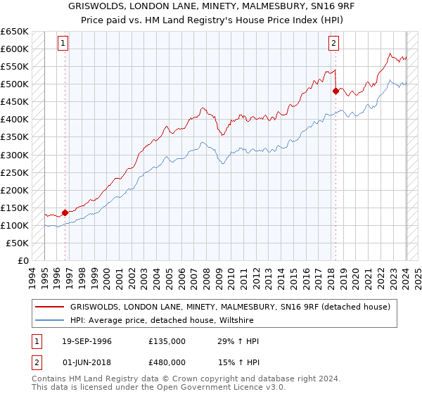 GRISWOLDS, LONDON LANE, MINETY, MALMESBURY, SN16 9RF: Price paid vs HM Land Registry's House Price Index