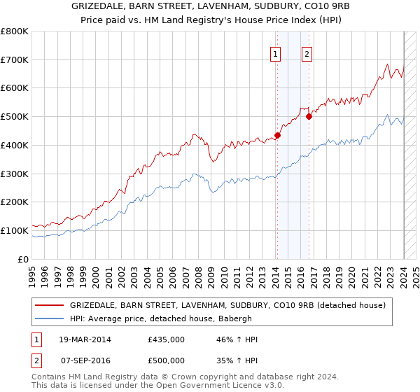 GRIZEDALE, BARN STREET, LAVENHAM, SUDBURY, CO10 9RB: Price paid vs HM Land Registry's House Price Index