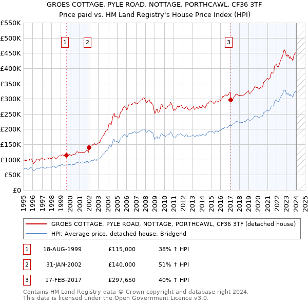 GROES COTTAGE, PYLE ROAD, NOTTAGE, PORTHCAWL, CF36 3TF: Price paid vs HM Land Registry's House Price Index