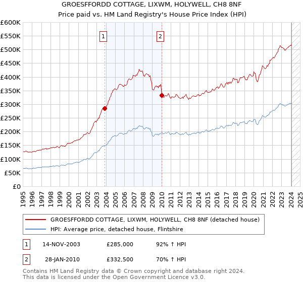 GROESFFORDD COTTAGE, LIXWM, HOLYWELL, CH8 8NF: Price paid vs HM Land Registry's House Price Index
