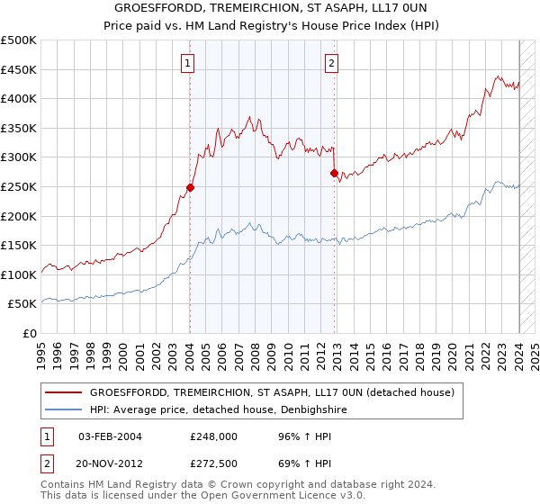 GROESFFORDD, TREMEIRCHION, ST ASAPH, LL17 0UN: Price paid vs HM Land Registry's House Price Index