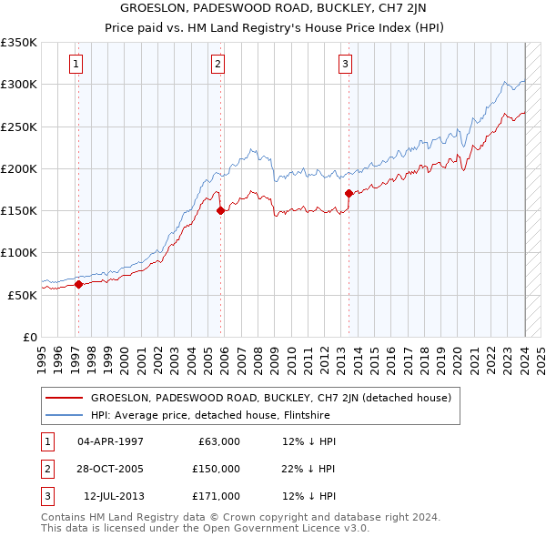 GROESLON, PADESWOOD ROAD, BUCKLEY, CH7 2JN: Price paid vs HM Land Registry's House Price Index