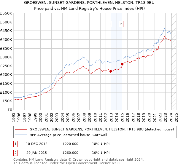 GROESWEN, SUNSET GARDENS, PORTHLEVEN, HELSTON, TR13 9BU: Price paid vs HM Land Registry's House Price Index