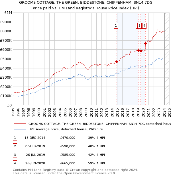 GROOMS COTTAGE, THE GREEN, BIDDESTONE, CHIPPENHAM, SN14 7DG: Price paid vs HM Land Registry's House Price Index
