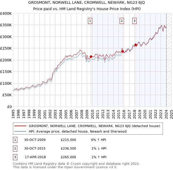 GROSMONT, NORWELL LANE, CROMWELL, NEWARK, NG23 6JQ: Price paid vs HM Land Registry's House Price Index