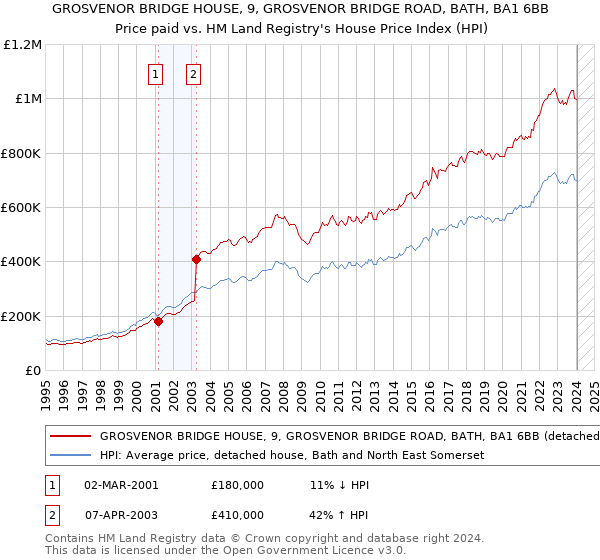GROSVENOR BRIDGE HOUSE, 9, GROSVENOR BRIDGE ROAD, BATH, BA1 6BB: Price paid vs HM Land Registry's House Price Index